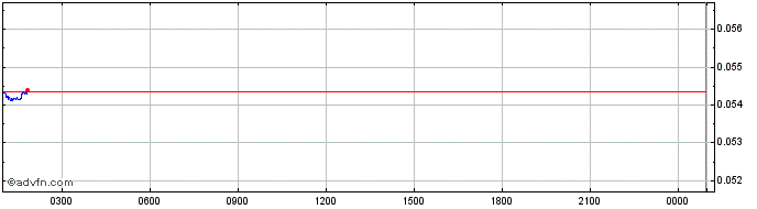Intraday Etho Protocol  Price Chart for 02/5/2024