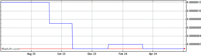 1 Year ETHplode  Price Chart