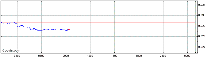 Intraday ETH Share  Price Chart for 04/5/2024