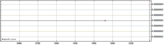 Intraday EtherZero  Price Chart for 03/5/2024