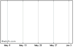 1 Month Ethereum Vault Chart