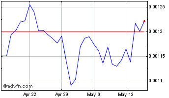 1 Month EventChain Chart