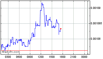 Intraday Eco Value Coin Chart