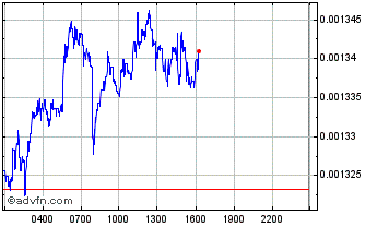 Intraday Eco Value Coin Chart