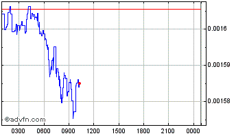 Intraday Exosis Chart