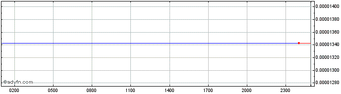 Intraday   Price Chart for 28/4/2024