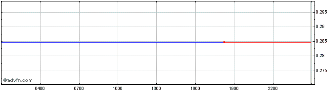 Intraday   Price Chart for 30/4/2024