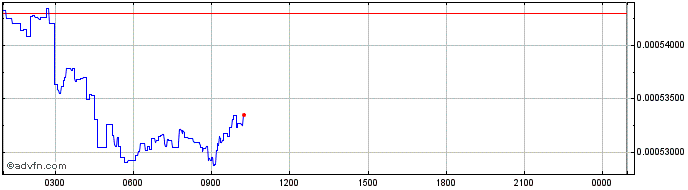 Intraday FiveBalance  Price Chart for 04/5/2024