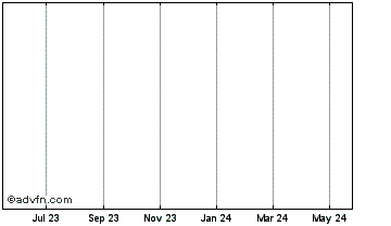 1 Year Fidelity Token Chart