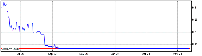 1 Year Bonfida  Price Chart