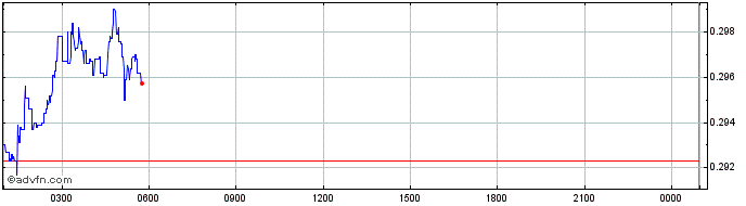 Intraday Bonfida  Price Chart for 03/5/2024