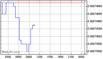 Intraday DeFiner Chart