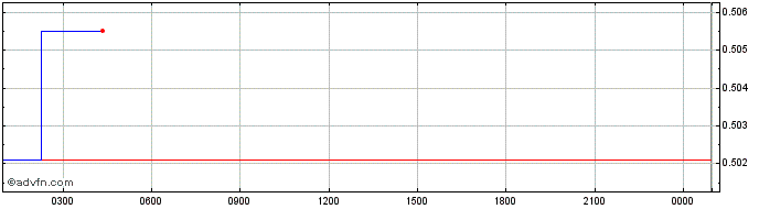 Intraday StaFi (rToken)  Price Chart for 09/5/2024