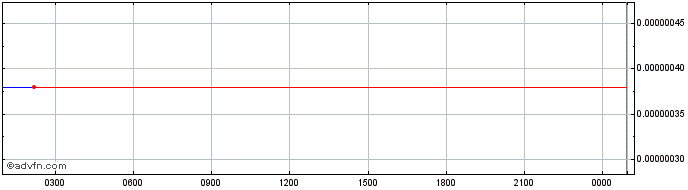 Intraday Fleta Token  Price Chart for 01/5/2024