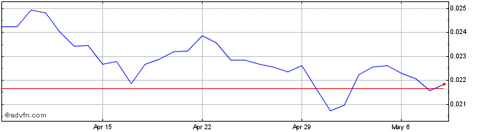 1 Month Fleta Token  Price Chart