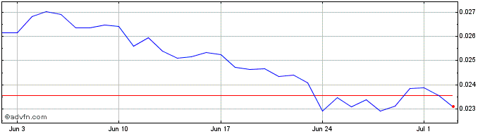 1 Month Fleta Token  Price Chart