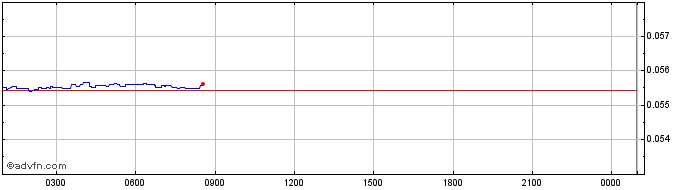 Intraday Flixxo  Price Chart for 02/5/2024