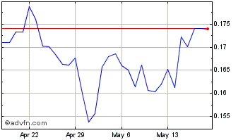 1 Month FlorinCoin Chart
