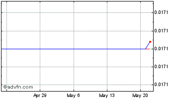 1 Month FNB Token Chart