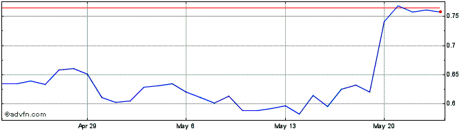 1 Month Finiko FNK Wallet  Price Chart