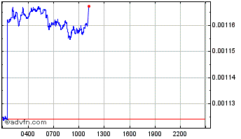 Intraday Fodl Chart