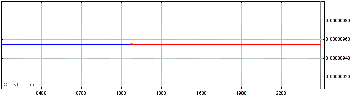 Intraday Fog  Price Chart for 07/5/2024