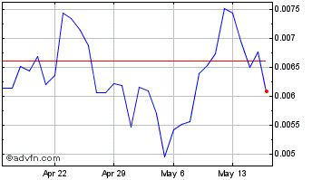 1 Month Manifold Finance Chart