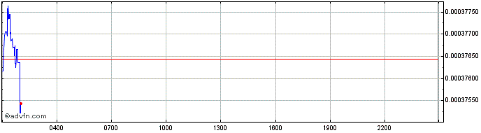 Intraday Force Protocol  Price Chart for 05/5/2024