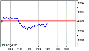 Intraday Foresight Chart