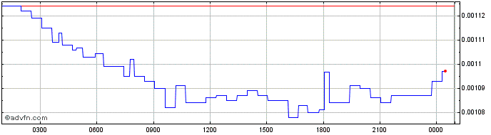 Intraday Ampleforth Governance  Price Chart for 03/5/2024
