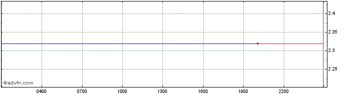 Intraday Ampleforth Governance  Price Chart for 04/5/2024