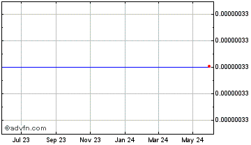 1 Year Fox Trading Chart