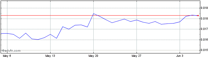 1 Month Fox Trading  Price Chart