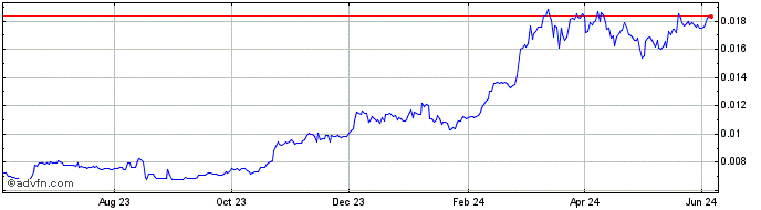 1 Year Fox Trading  Price Chart