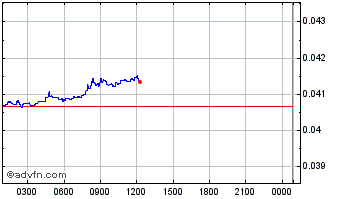 Intraday Feathercoin Chart