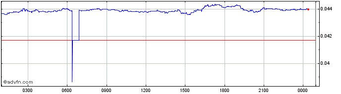 Intraday Feathercoin  Price Chart for 10/5/2024