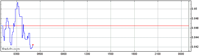 Intraday Fantom Token  Price Chart for 01/5/2024