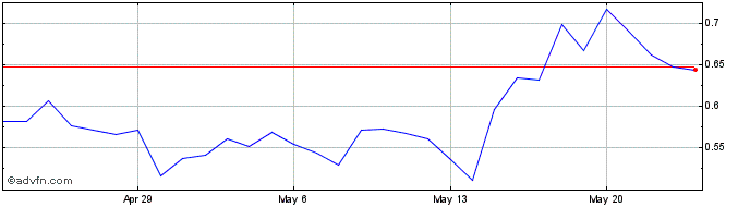 1 Month Fantom Token  Price Chart