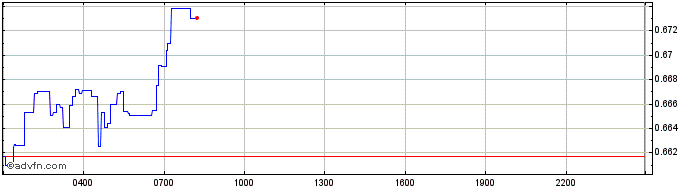 Intraday Fantom Token  Price Chart for 05/12/2023