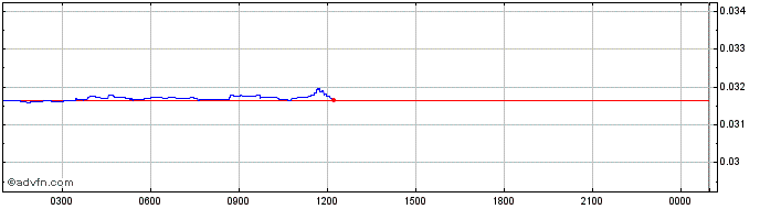 Intraday Unification  Price Chart for 28/4/2024