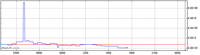 Intraday Frax Share  Price Chart for 09/5/2024