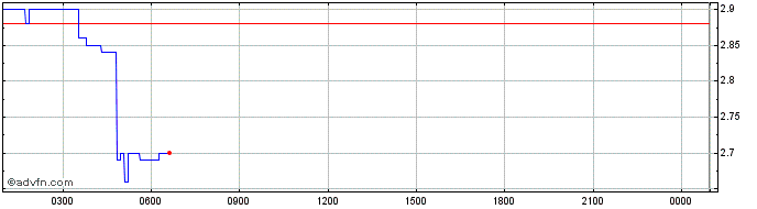 Intraday Frax Share  Price Chart for 19/4/2024
