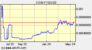 COIN:FYDUSD
