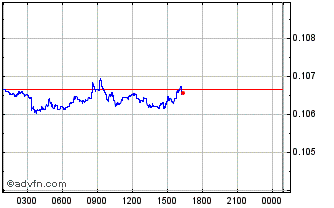 Intraday Flyp.me Chart