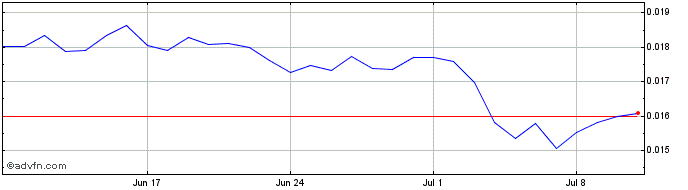 1 Month FYOOZ  Price Chart