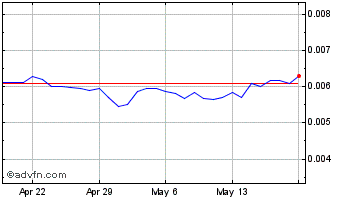 1 Month G999 Chart