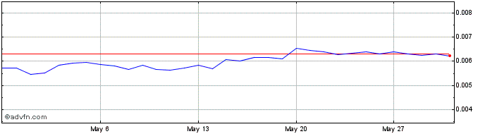 1 Month G999  Price Chart