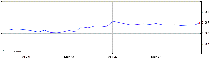 1 Month G999  Price Chart