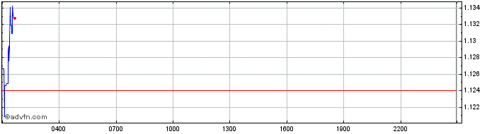 Intraday GainDAO Token  Price Chart for 01/5/2024