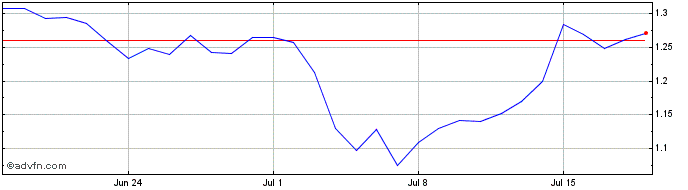 1 Month GainDAO Token  Price Chart